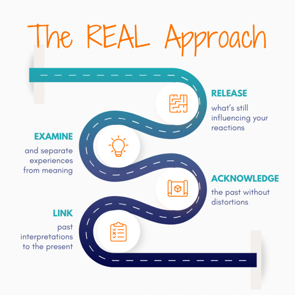 Diagram illustrating the REAL approach: Release past influences, Examine experiences and meaning, Acknowledge the past without distortion, and Link past interpretations to present behaviour.